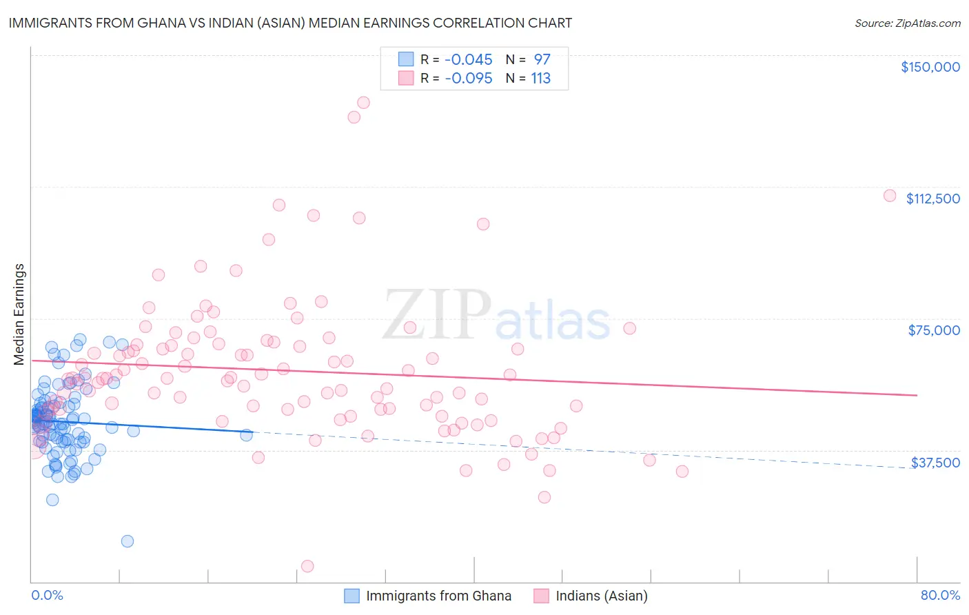 Immigrants from Ghana vs Indian (Asian) Median Earnings