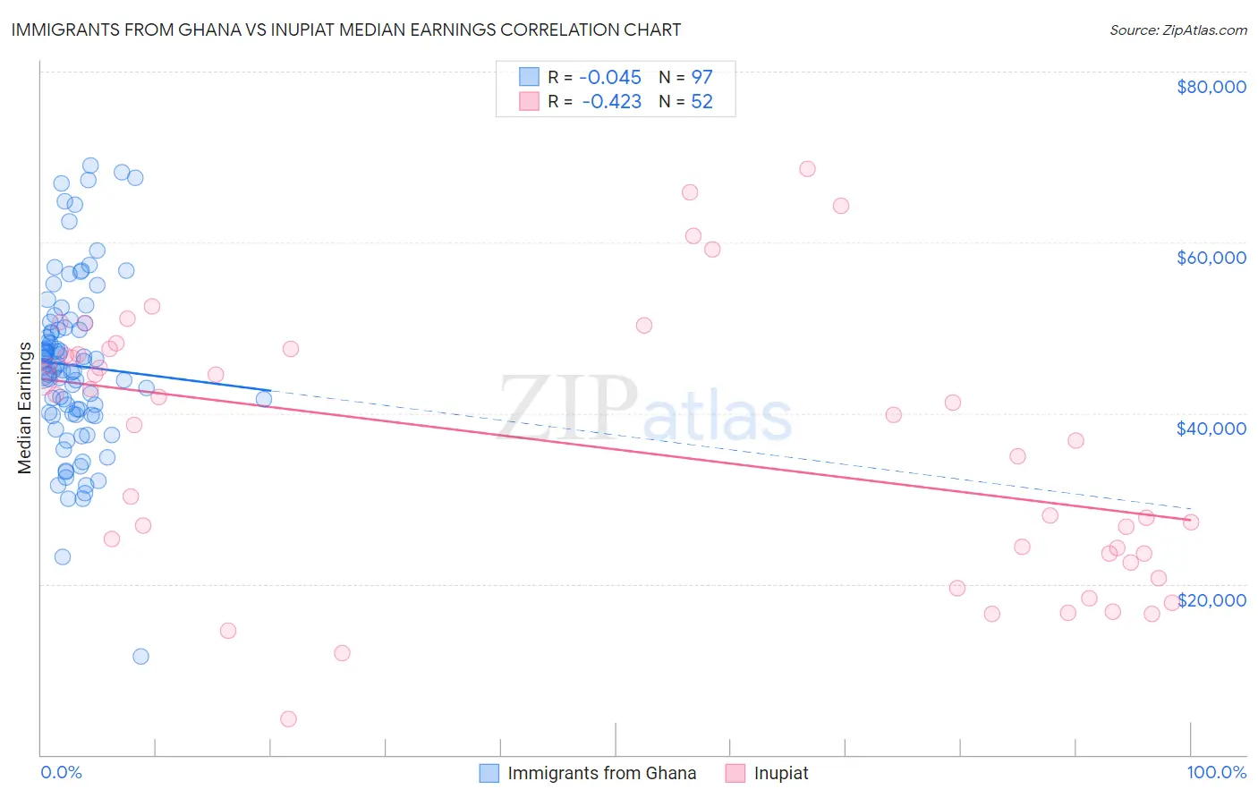 Immigrants from Ghana vs Inupiat Median Earnings