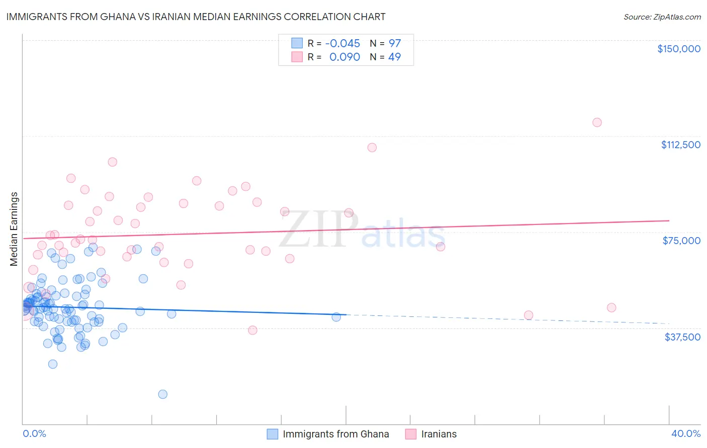 Immigrants from Ghana vs Iranian Median Earnings