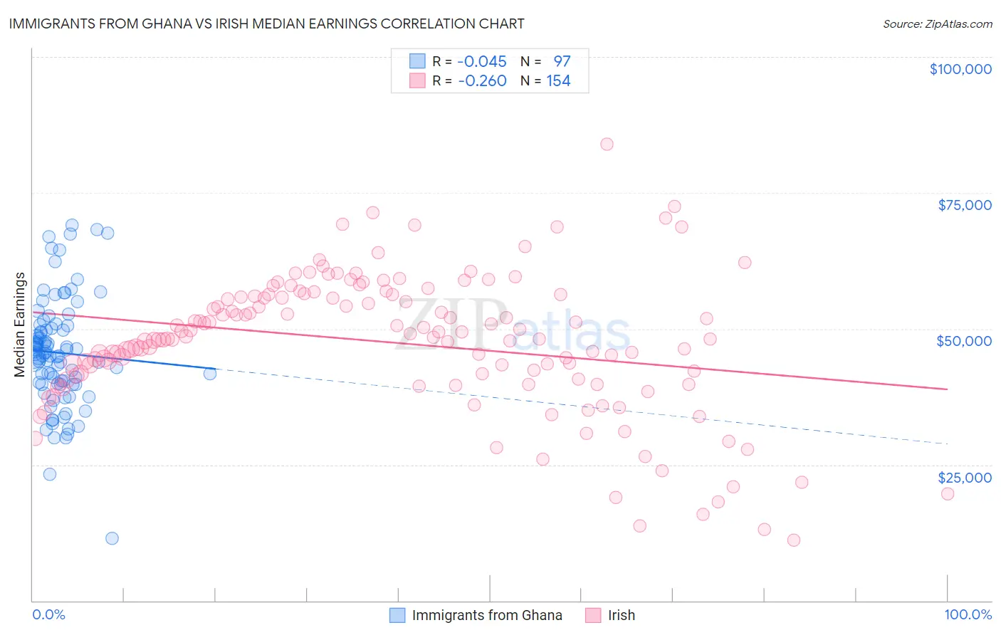 Immigrants from Ghana vs Irish Median Earnings