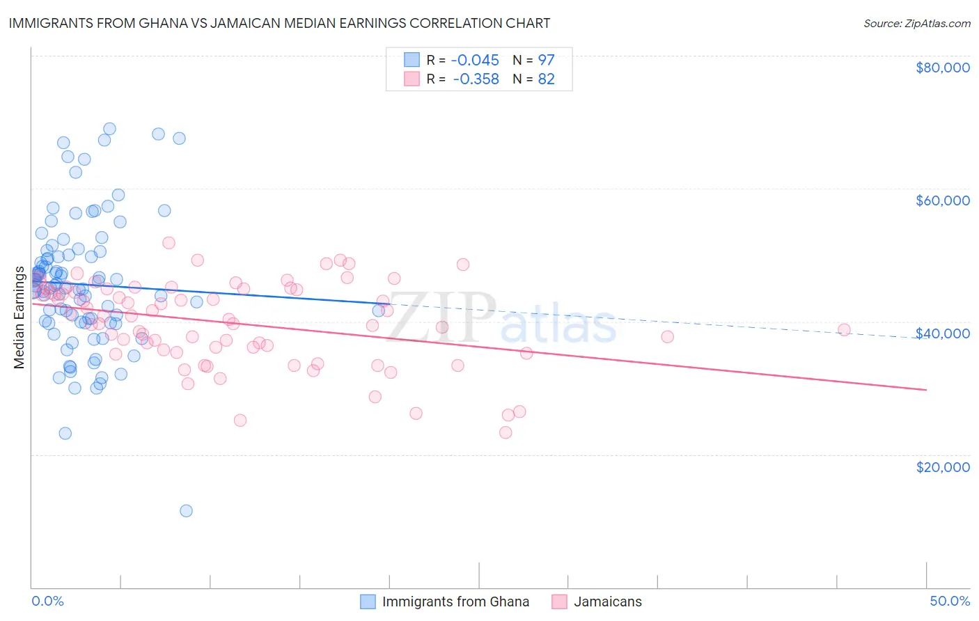 Immigrants from Ghana vs Jamaican Median Earnings