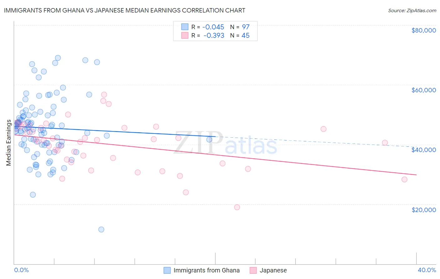 Immigrants from Ghana vs Japanese Median Earnings