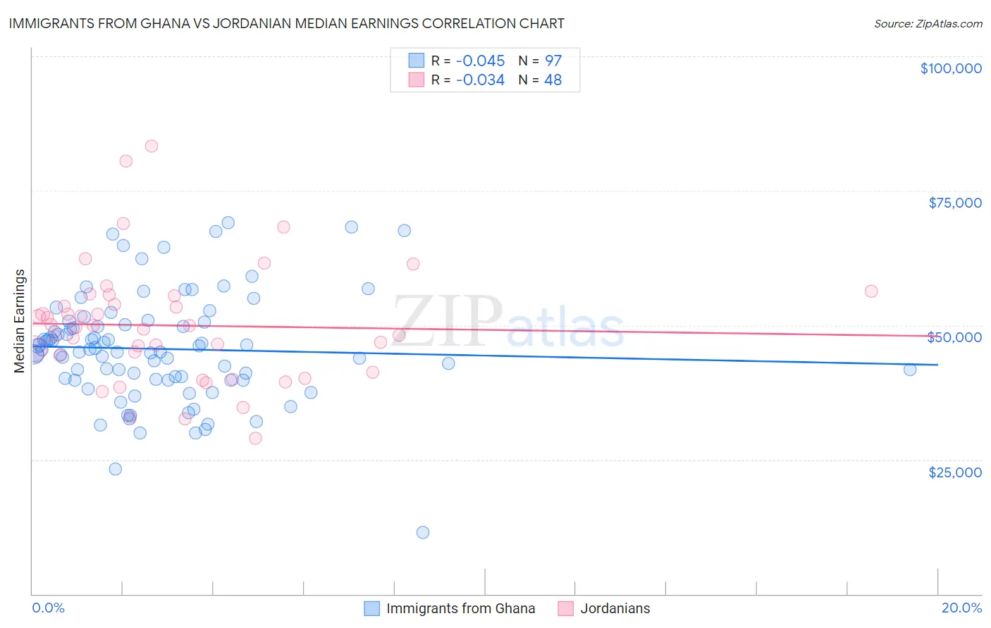Immigrants from Ghana vs Jordanian Median Earnings