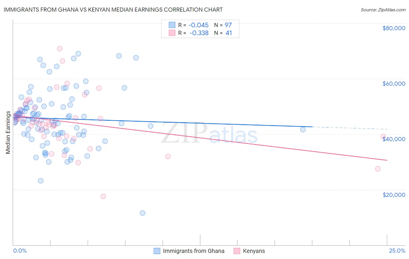 Immigrants from Ghana vs Kenyan Median Earnings