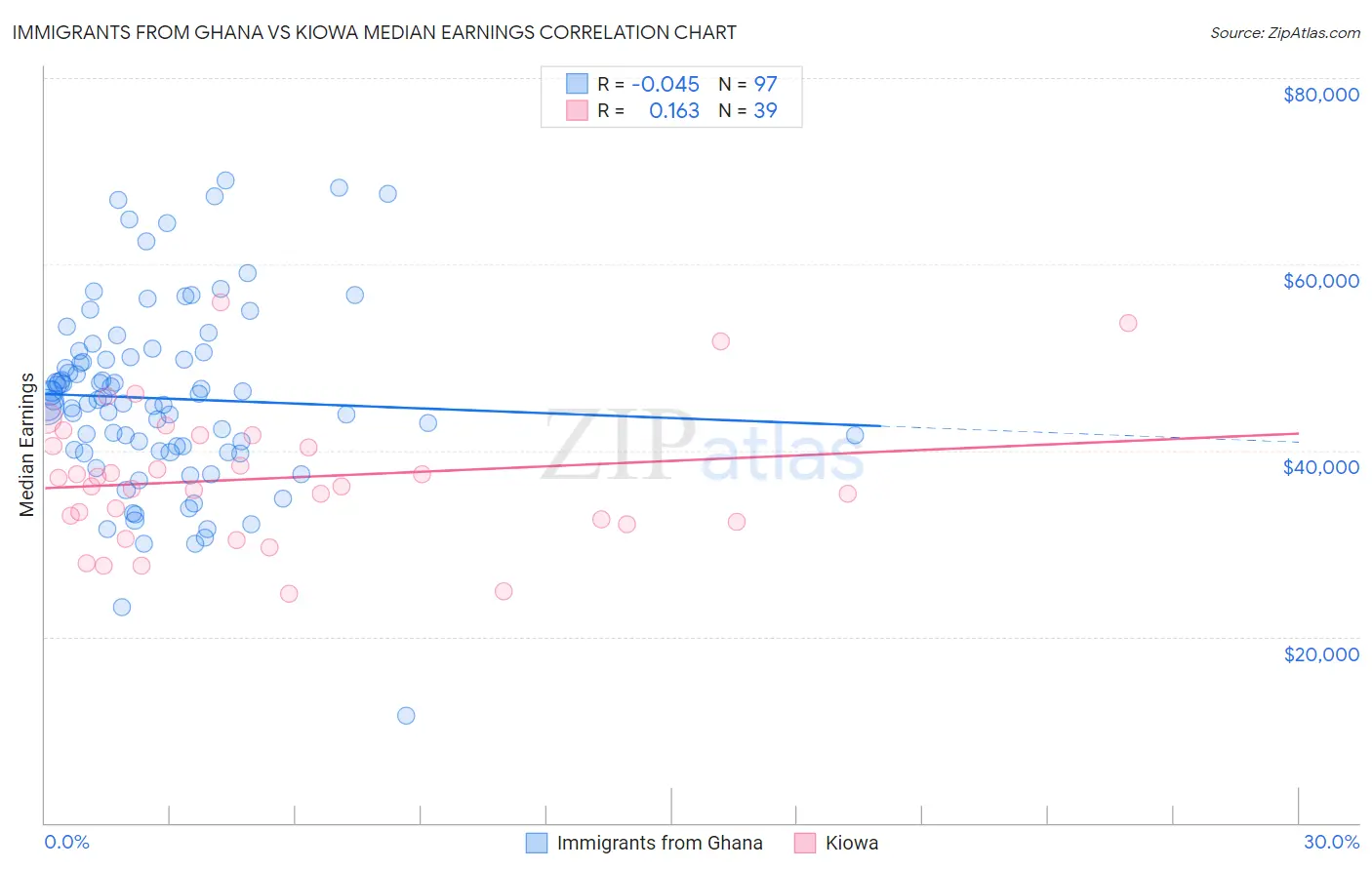 Immigrants from Ghana vs Kiowa Median Earnings