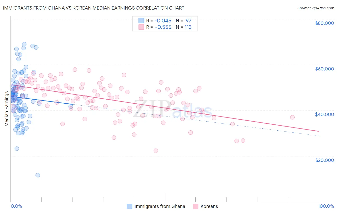 Immigrants from Ghana vs Korean Median Earnings