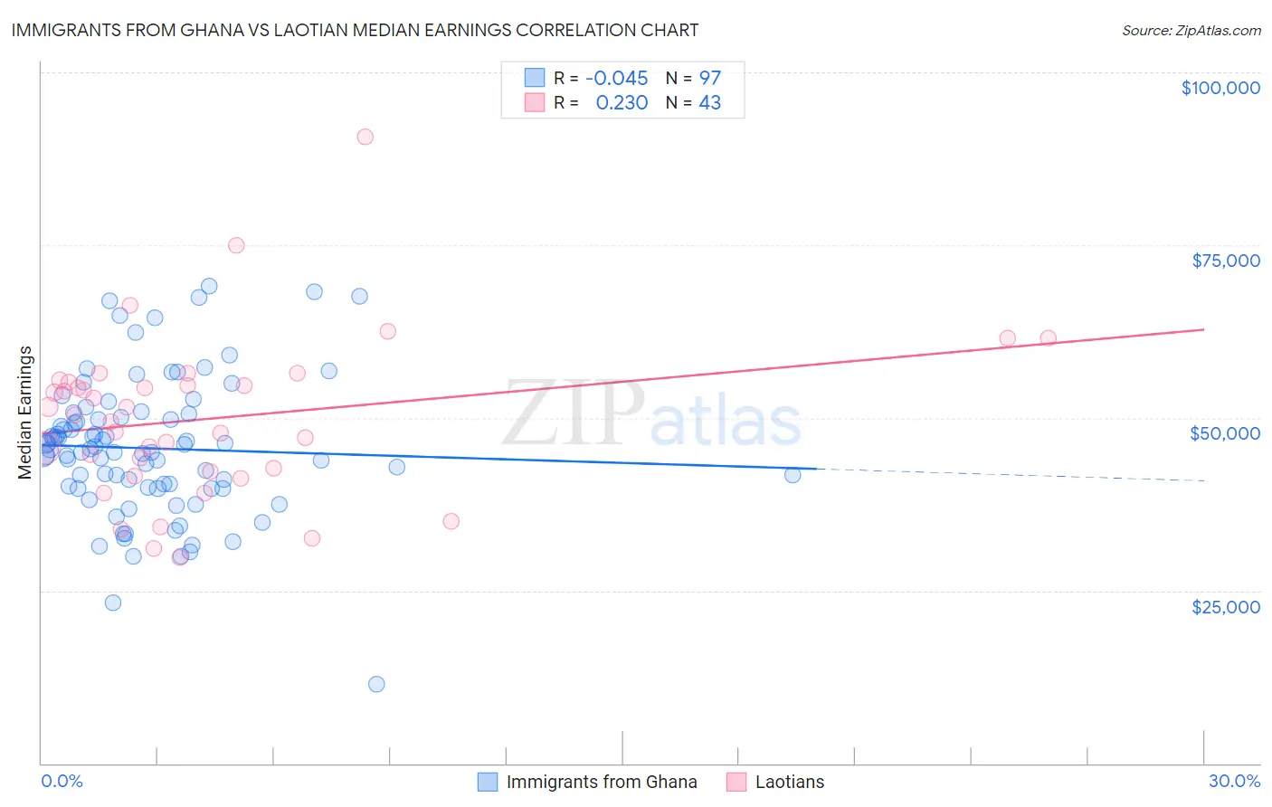 Immigrants from Ghana vs Laotian Median Earnings