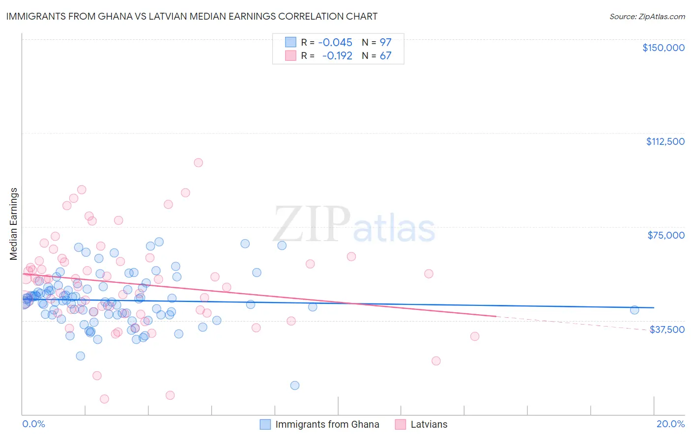 Immigrants from Ghana vs Latvian Median Earnings
