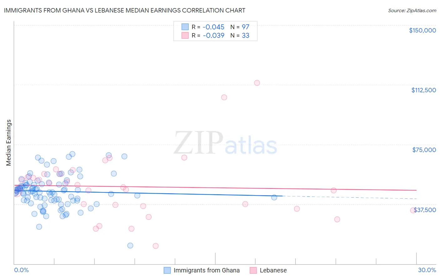 Immigrants from Ghana vs Lebanese Median Earnings