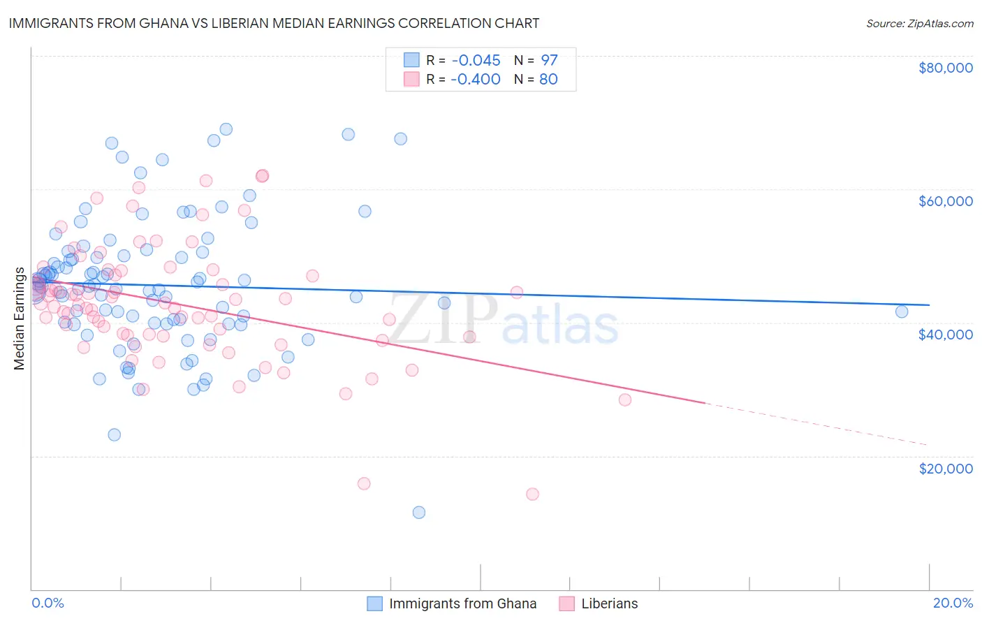 Immigrants from Ghana vs Liberian Median Earnings