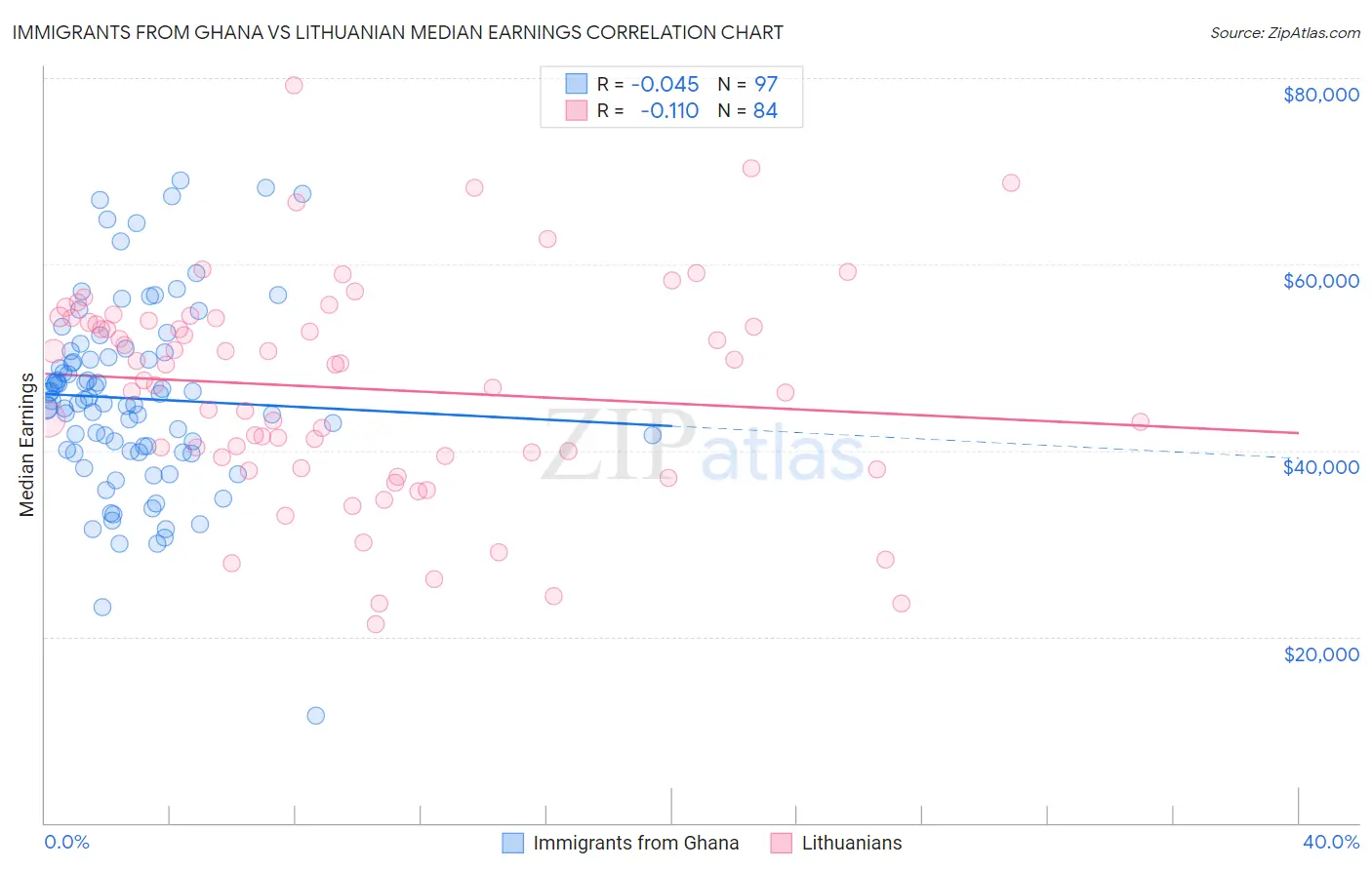 Immigrants from Ghana vs Lithuanian Median Earnings