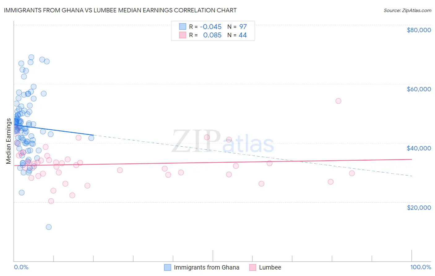 Immigrants from Ghana vs Lumbee Median Earnings
