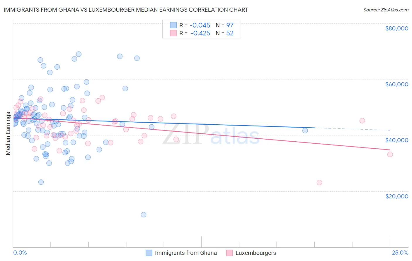Immigrants from Ghana vs Luxembourger Median Earnings