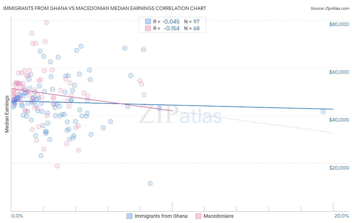 Immigrants from Ghana vs Macedonian Median Earnings