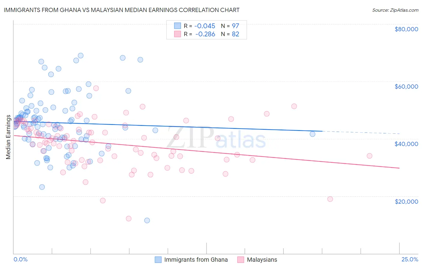 Immigrants from Ghana vs Malaysian Median Earnings