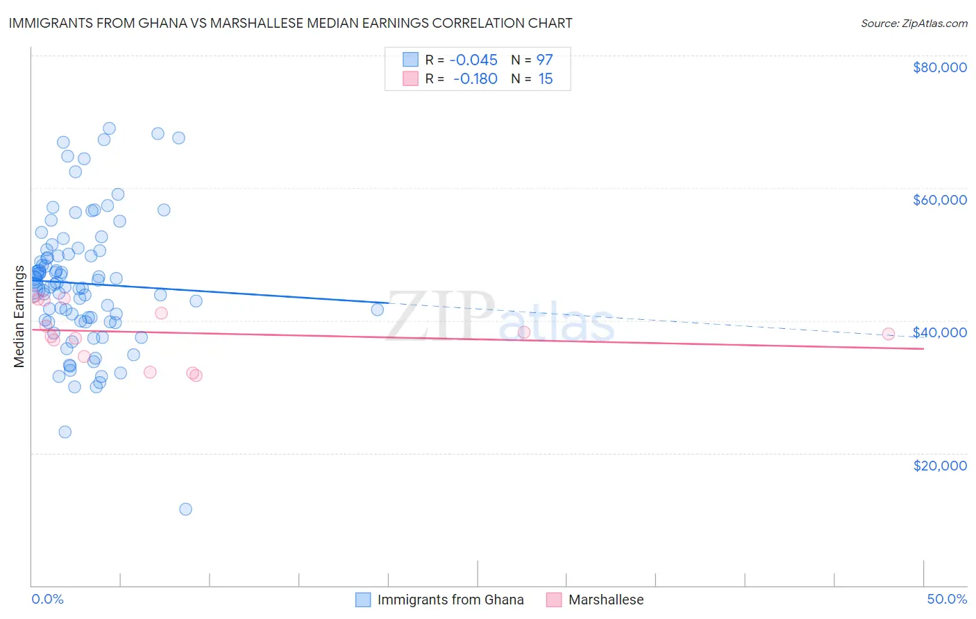 Immigrants from Ghana vs Marshallese Median Earnings