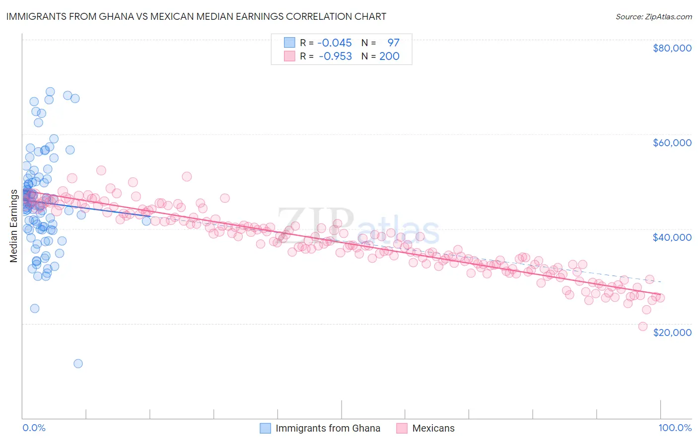 Immigrants from Ghana vs Mexican Median Earnings