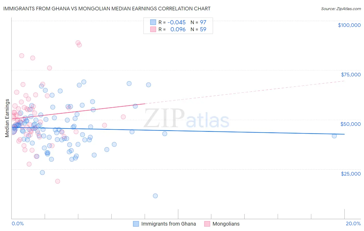 Immigrants from Ghana vs Mongolian Median Earnings