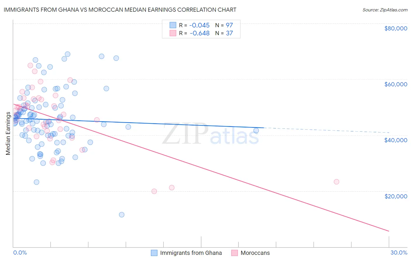 Immigrants from Ghana vs Moroccan Median Earnings
