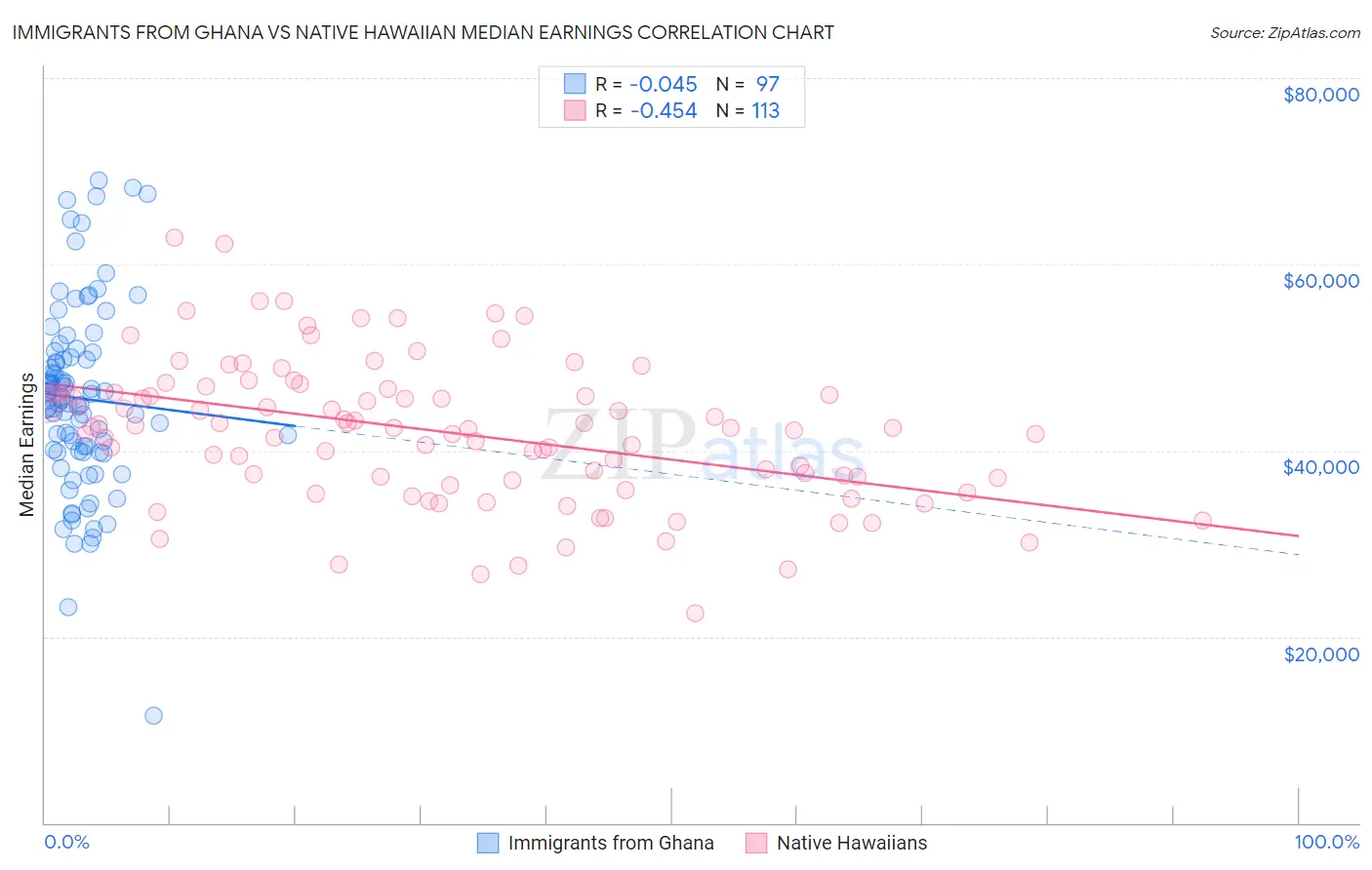 Immigrants from Ghana vs Native Hawaiian Median Earnings