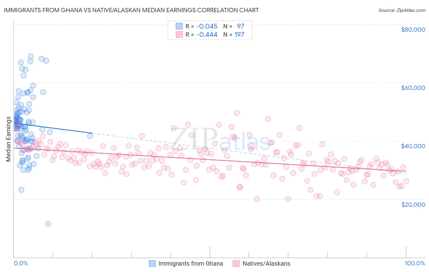 Immigrants from Ghana vs Native/Alaskan Median Earnings