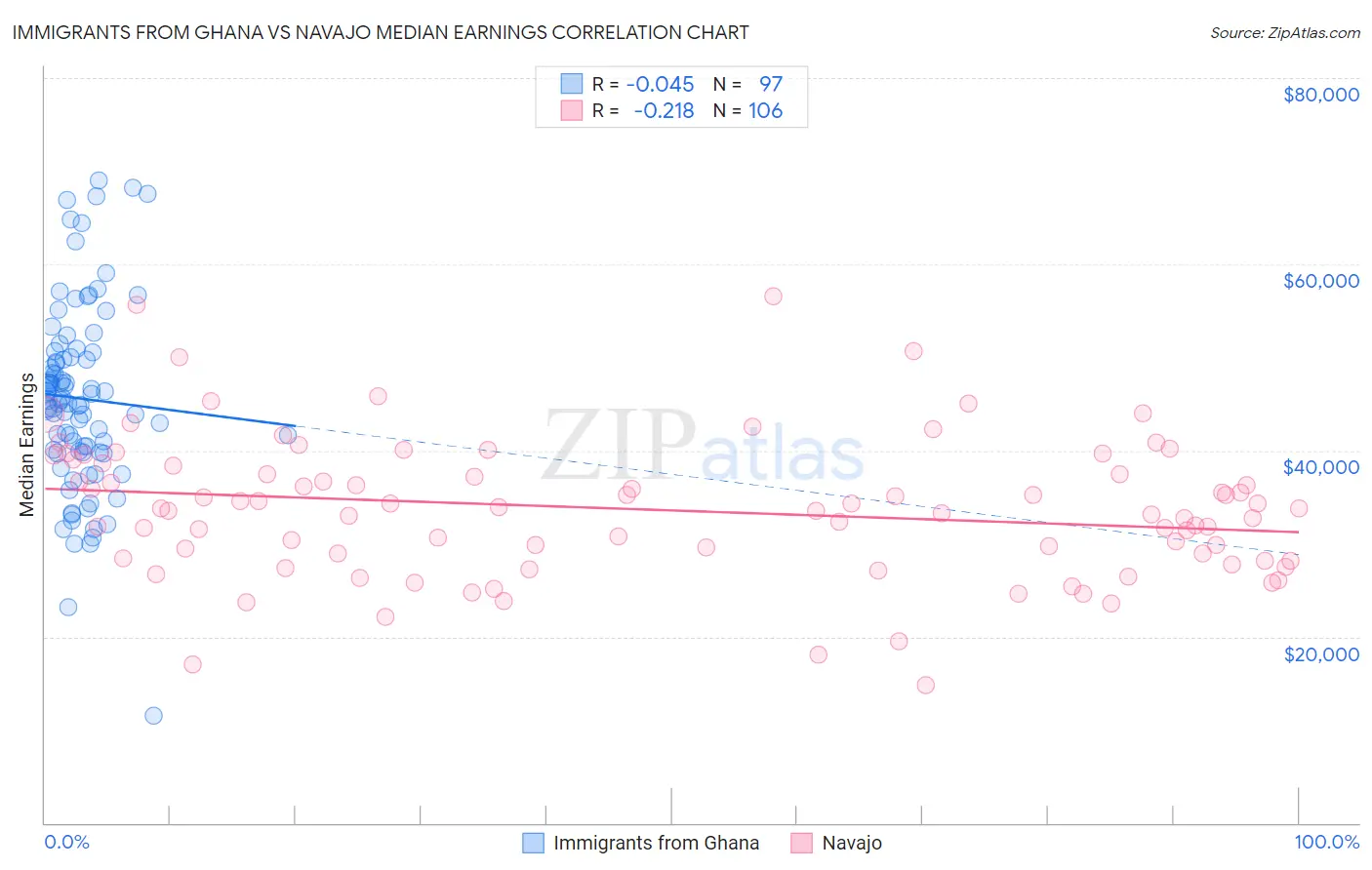 Immigrants from Ghana vs Navajo Median Earnings