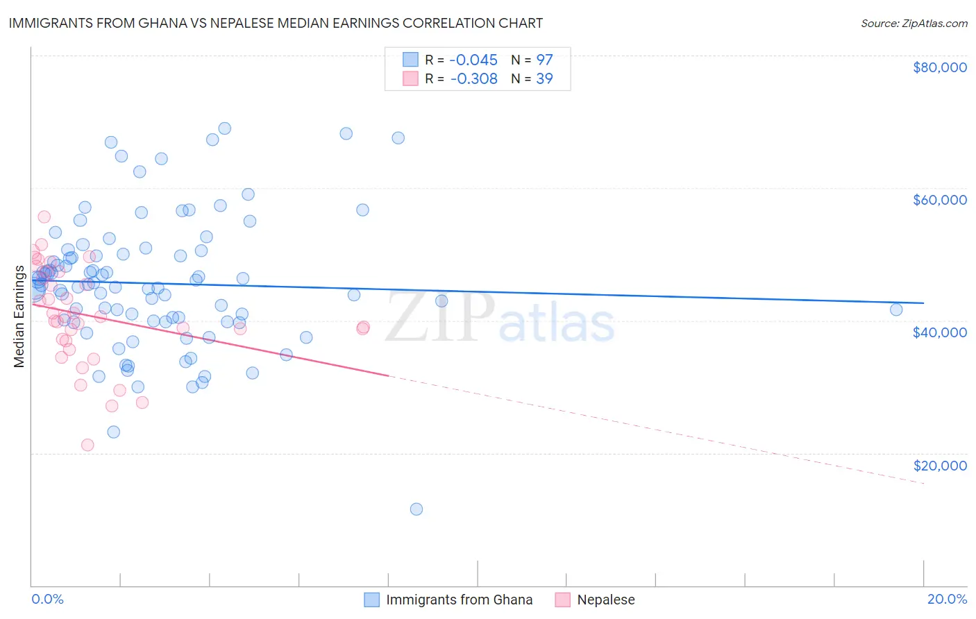 Immigrants from Ghana vs Nepalese Median Earnings