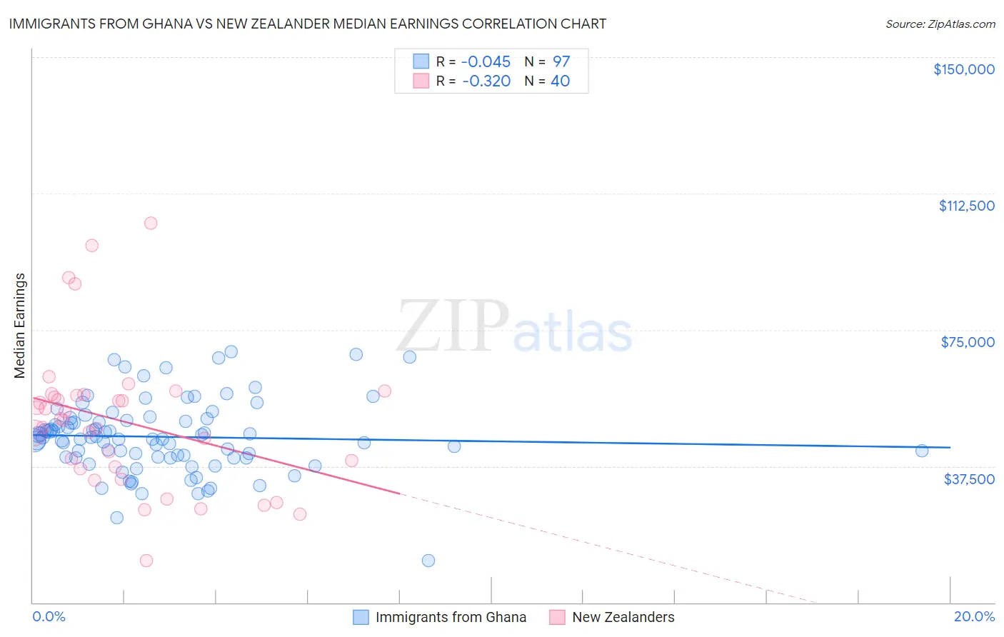 Immigrants from Ghana vs New Zealander Median Earnings
