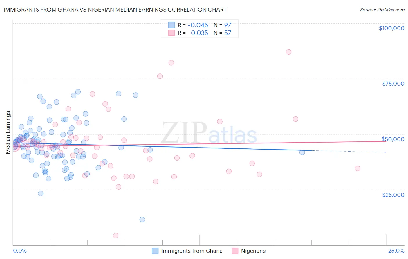 Immigrants from Ghana vs Nigerian Median Earnings