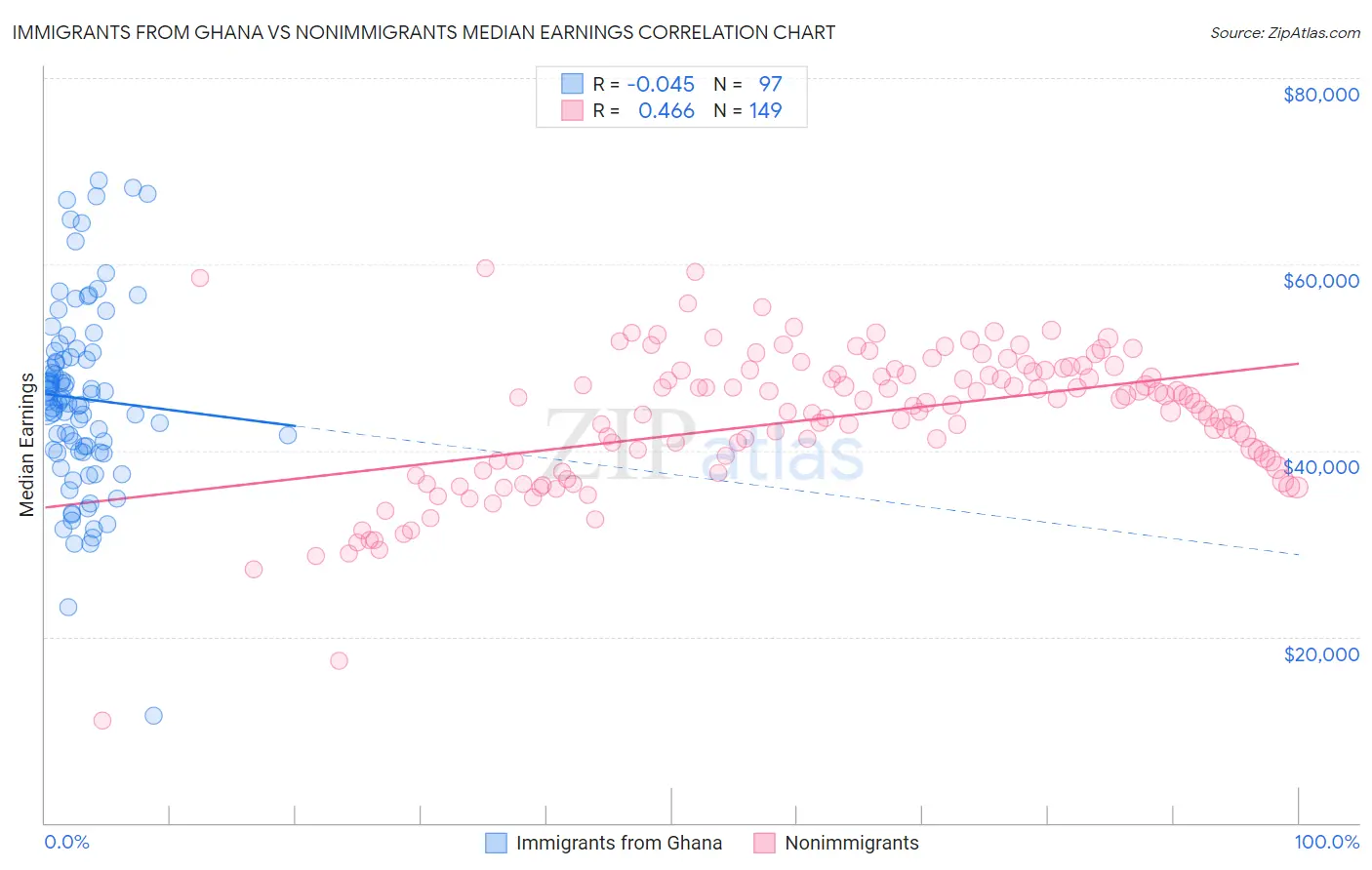 Immigrants from Ghana vs Nonimmigrants Median Earnings