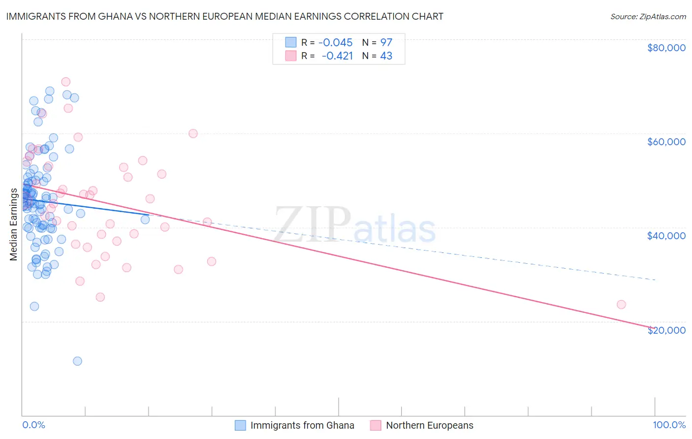 Immigrants from Ghana vs Northern European Median Earnings