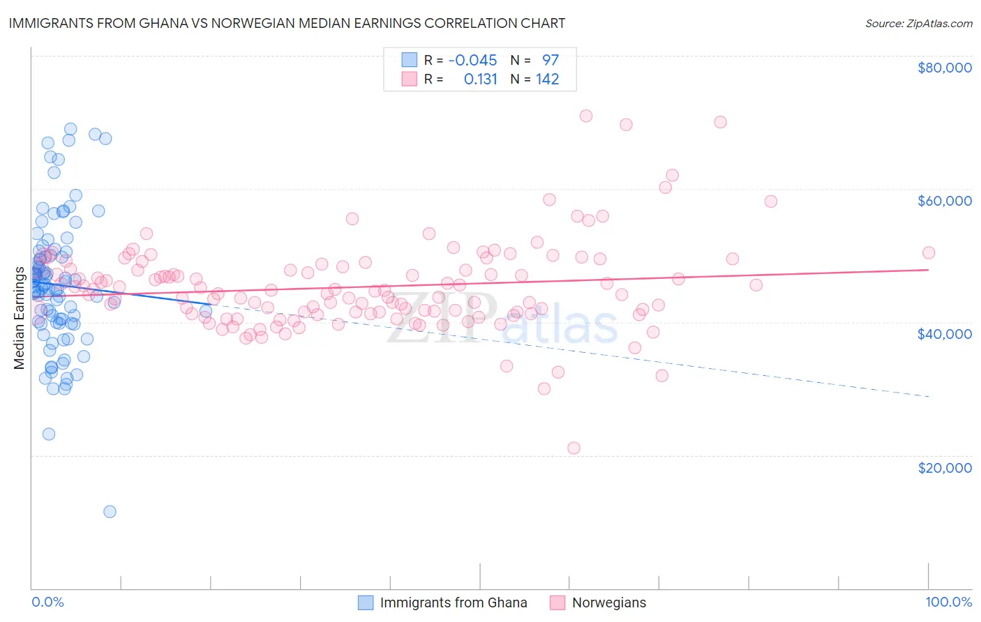 Immigrants from Ghana vs Norwegian Median Earnings