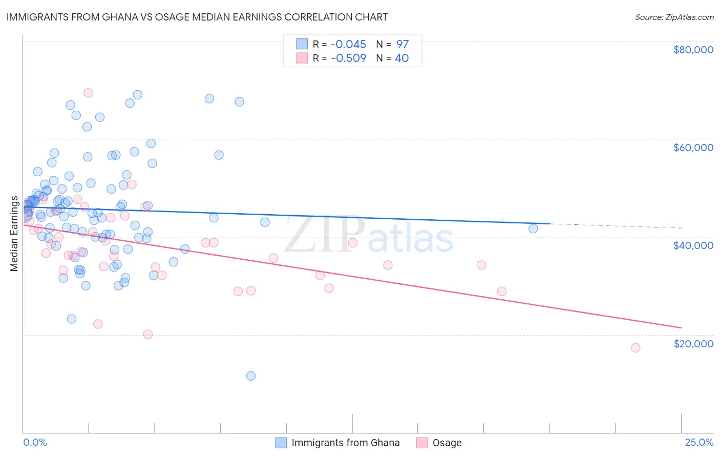 Immigrants from Ghana vs Osage Median Earnings