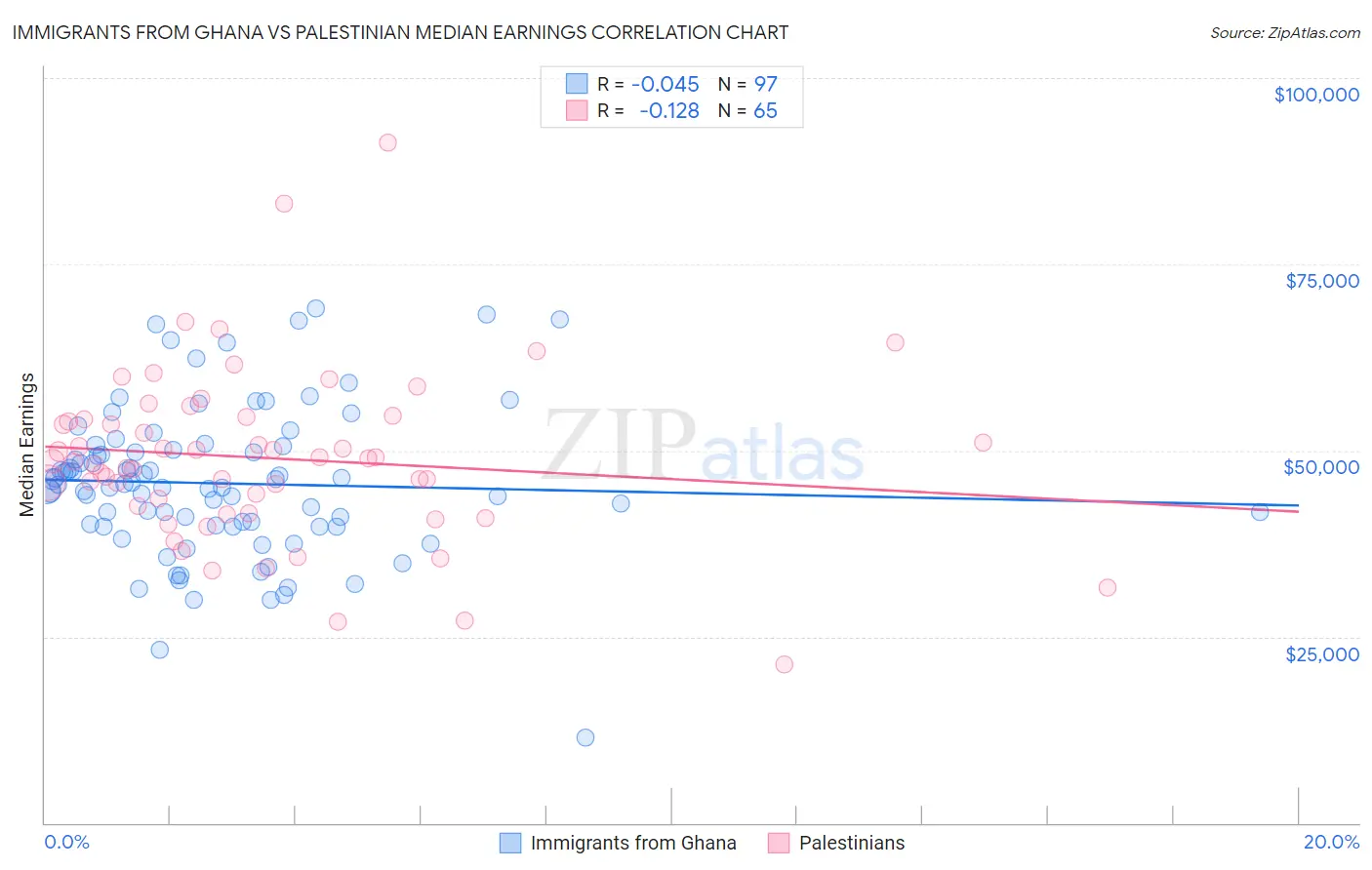 Immigrants from Ghana vs Palestinian Median Earnings