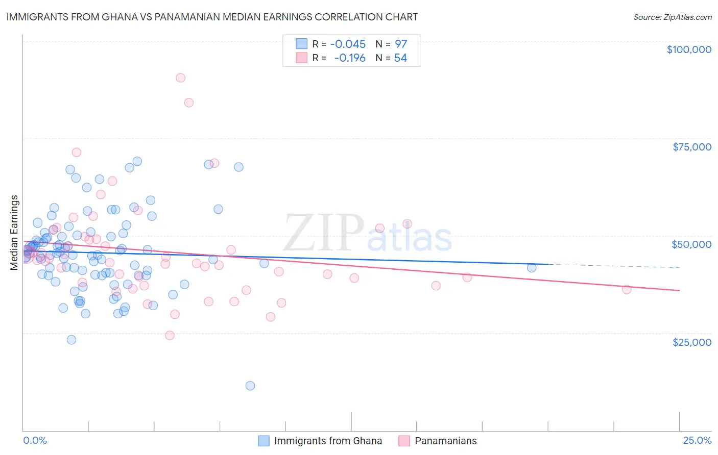 Immigrants from Ghana vs Panamanian Median Earnings