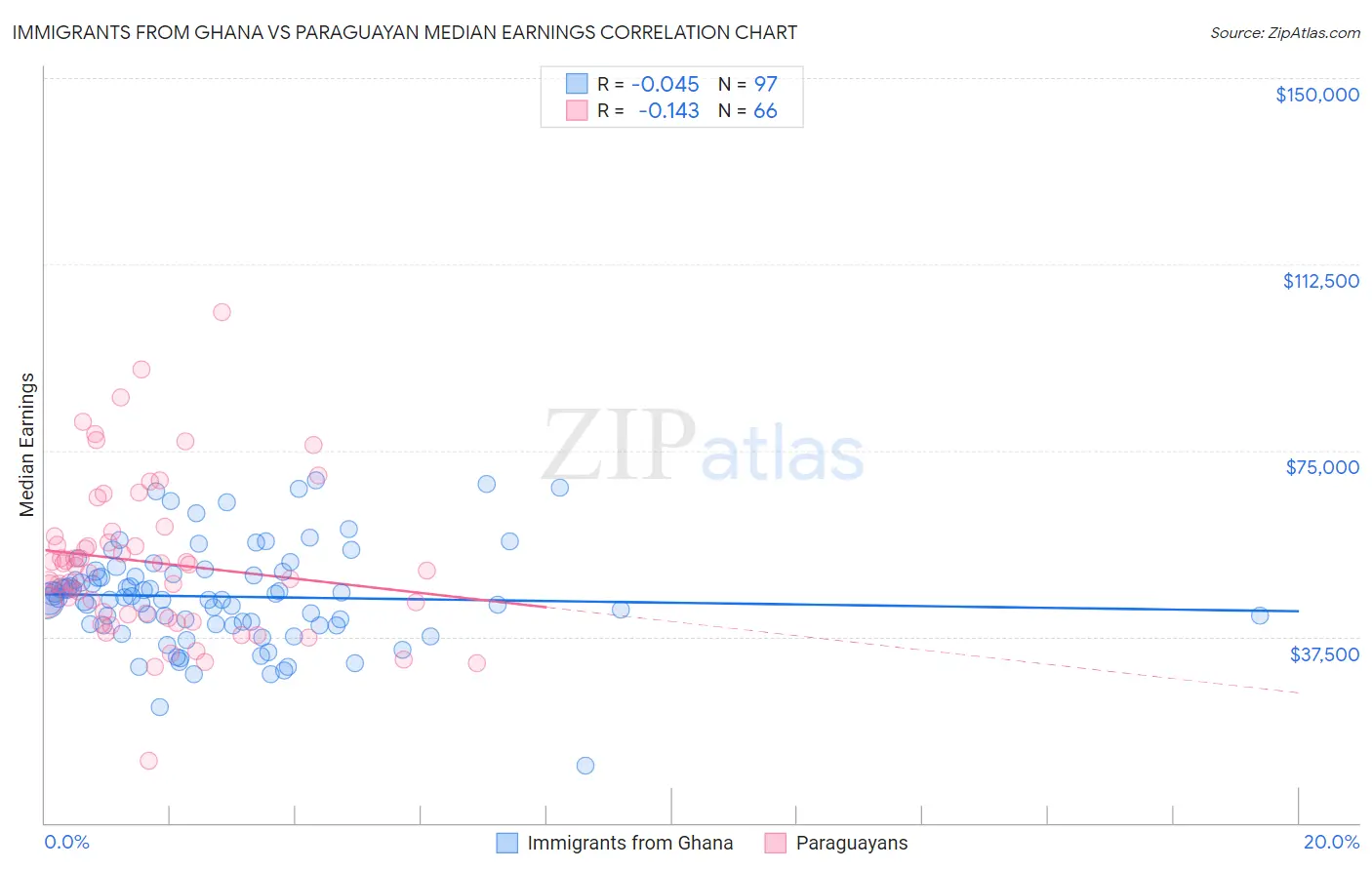 Immigrants from Ghana vs Paraguayan Median Earnings