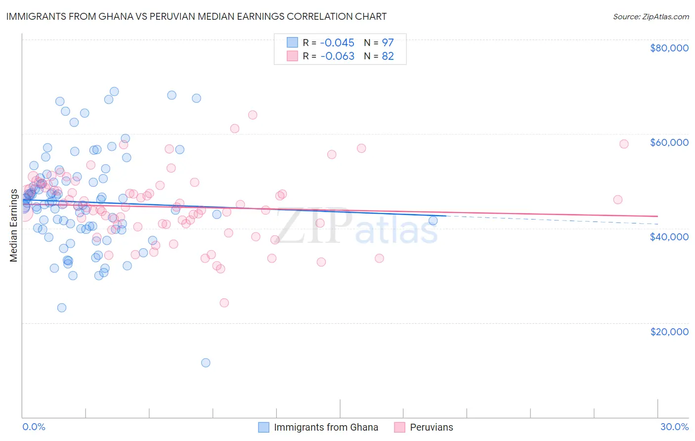 Immigrants from Ghana vs Peruvian Median Earnings