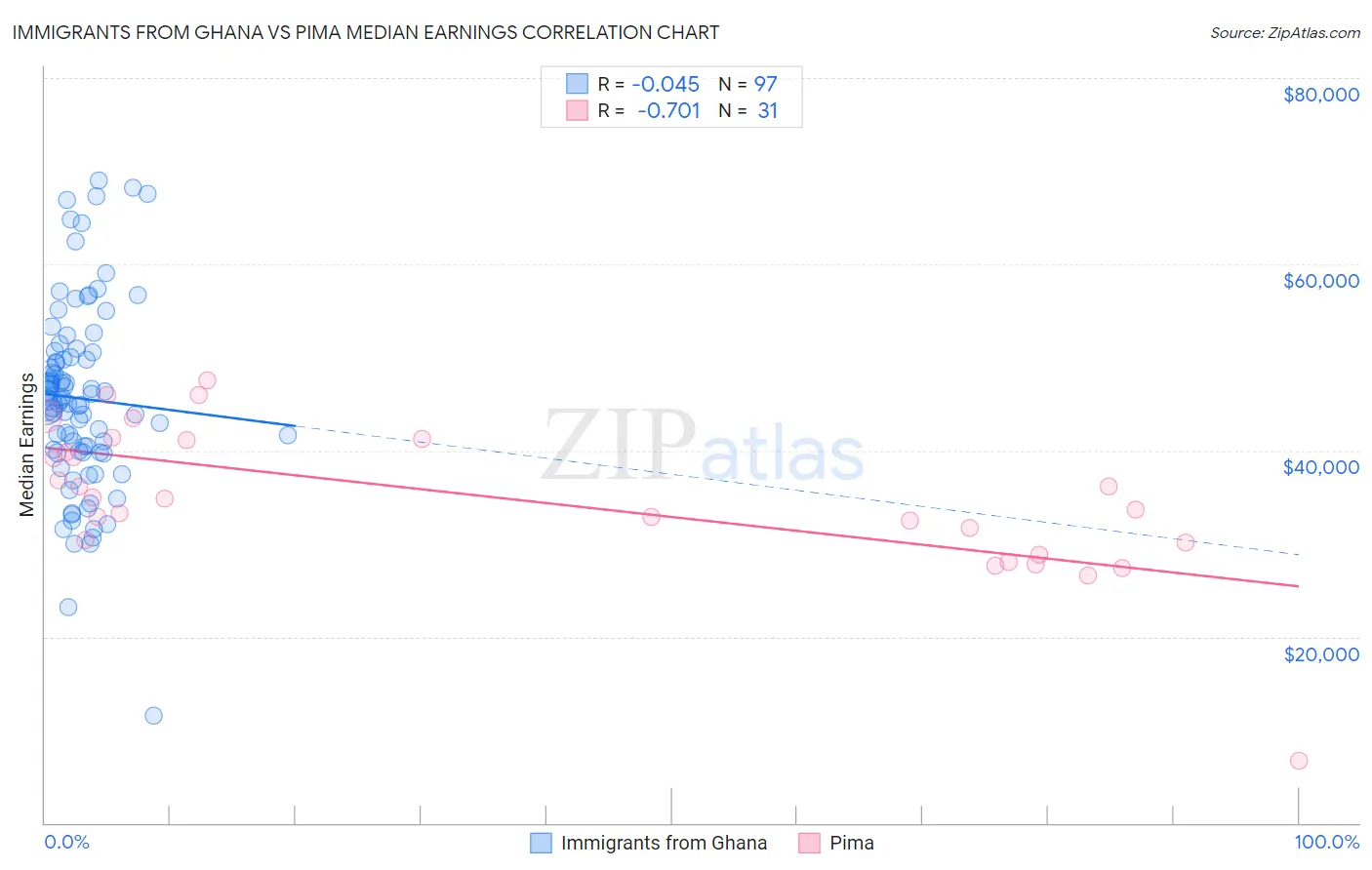 Immigrants from Ghana vs Pima Median Earnings