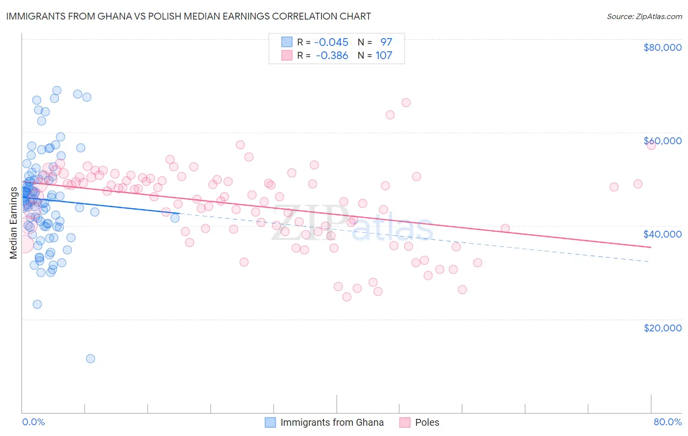 Immigrants from Ghana vs Polish Median Earnings