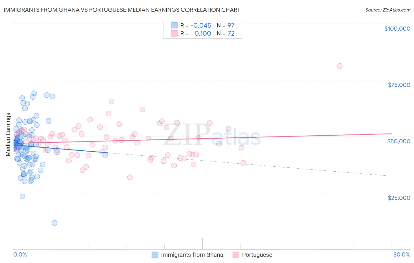 Immigrants from Ghana vs Portuguese Median Earnings