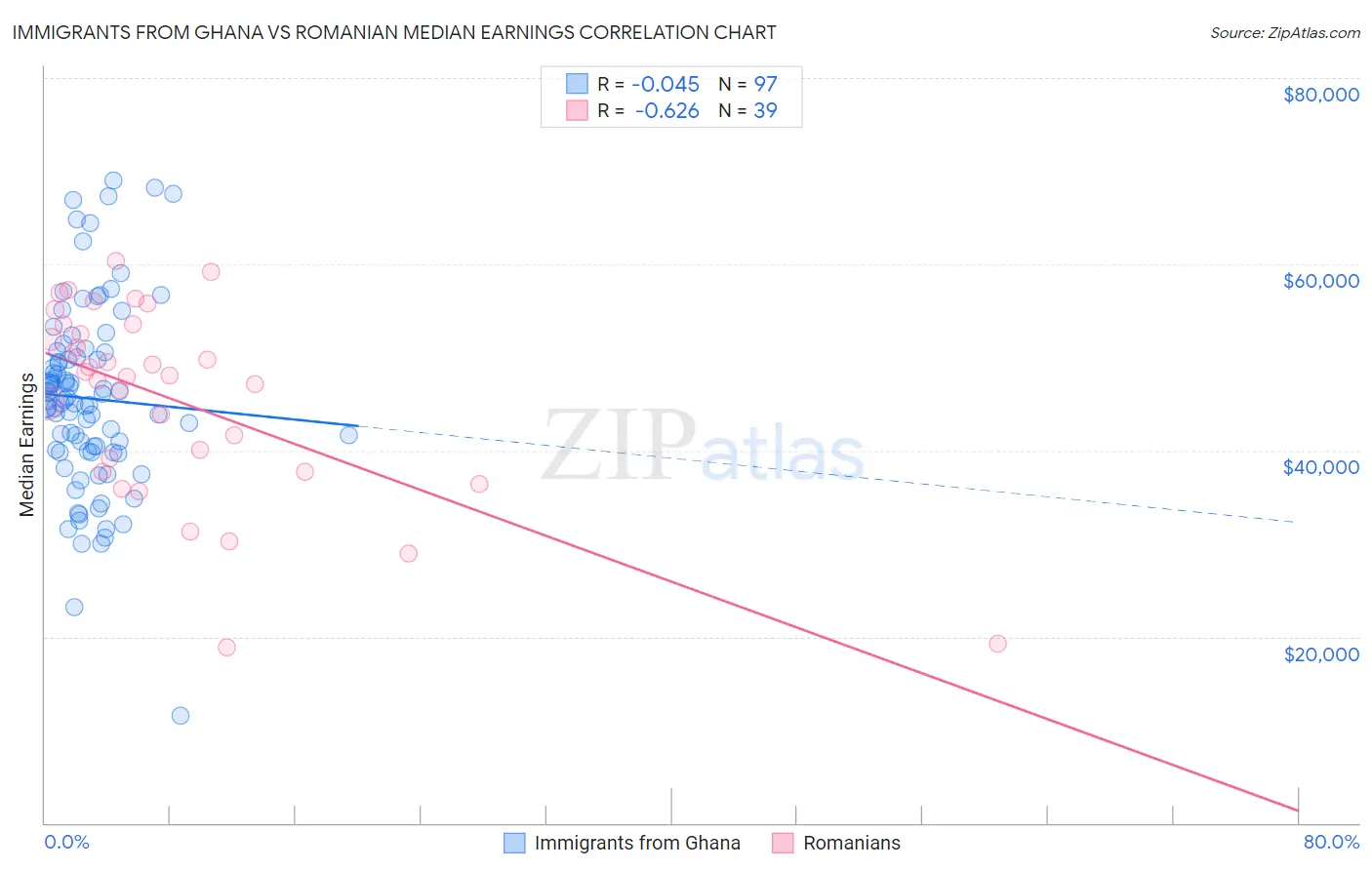 Immigrants from Ghana vs Romanian Median Earnings