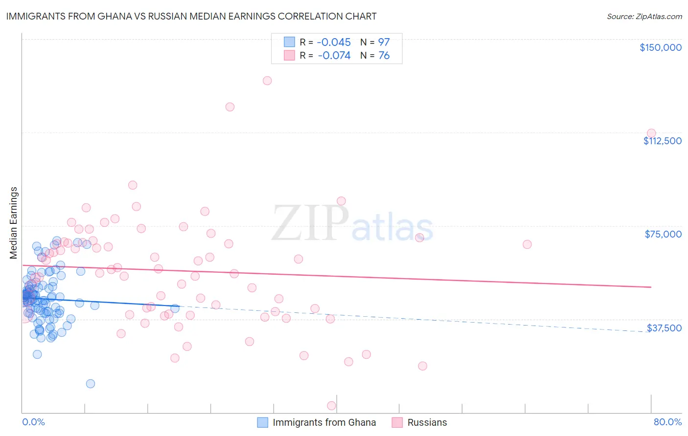 Immigrants from Ghana vs Russian Median Earnings
