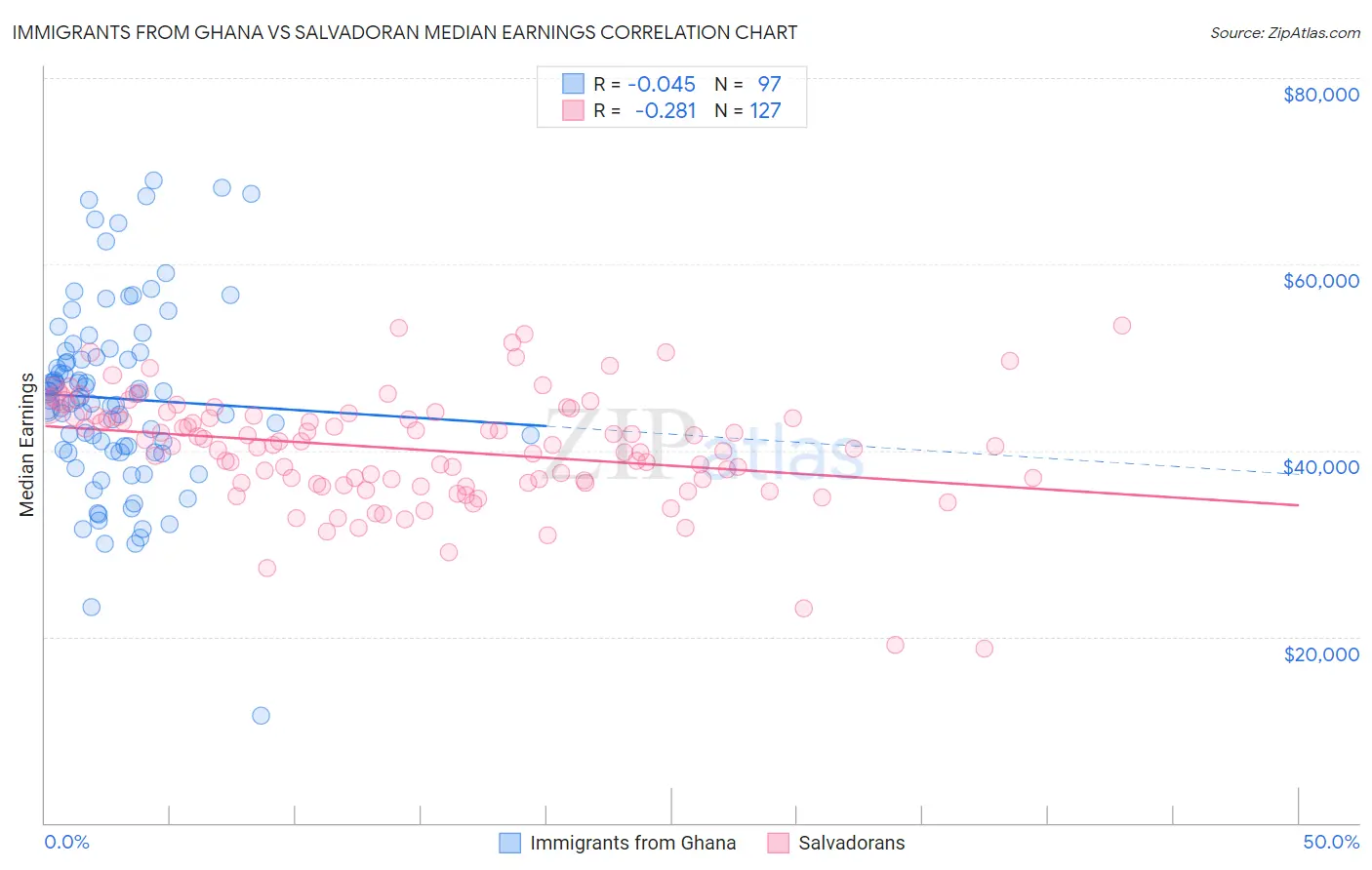 Immigrants from Ghana vs Salvadoran Median Earnings