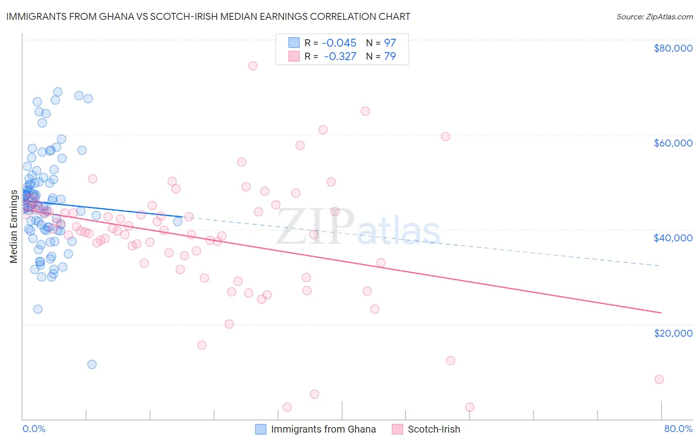 Immigrants from Ghana vs Scotch-Irish Median Earnings