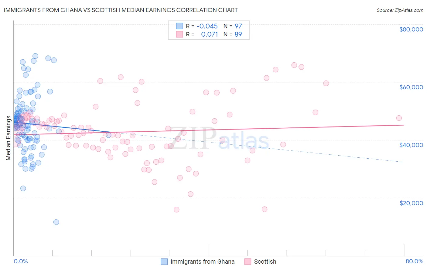 Immigrants from Ghana vs Scottish Median Earnings