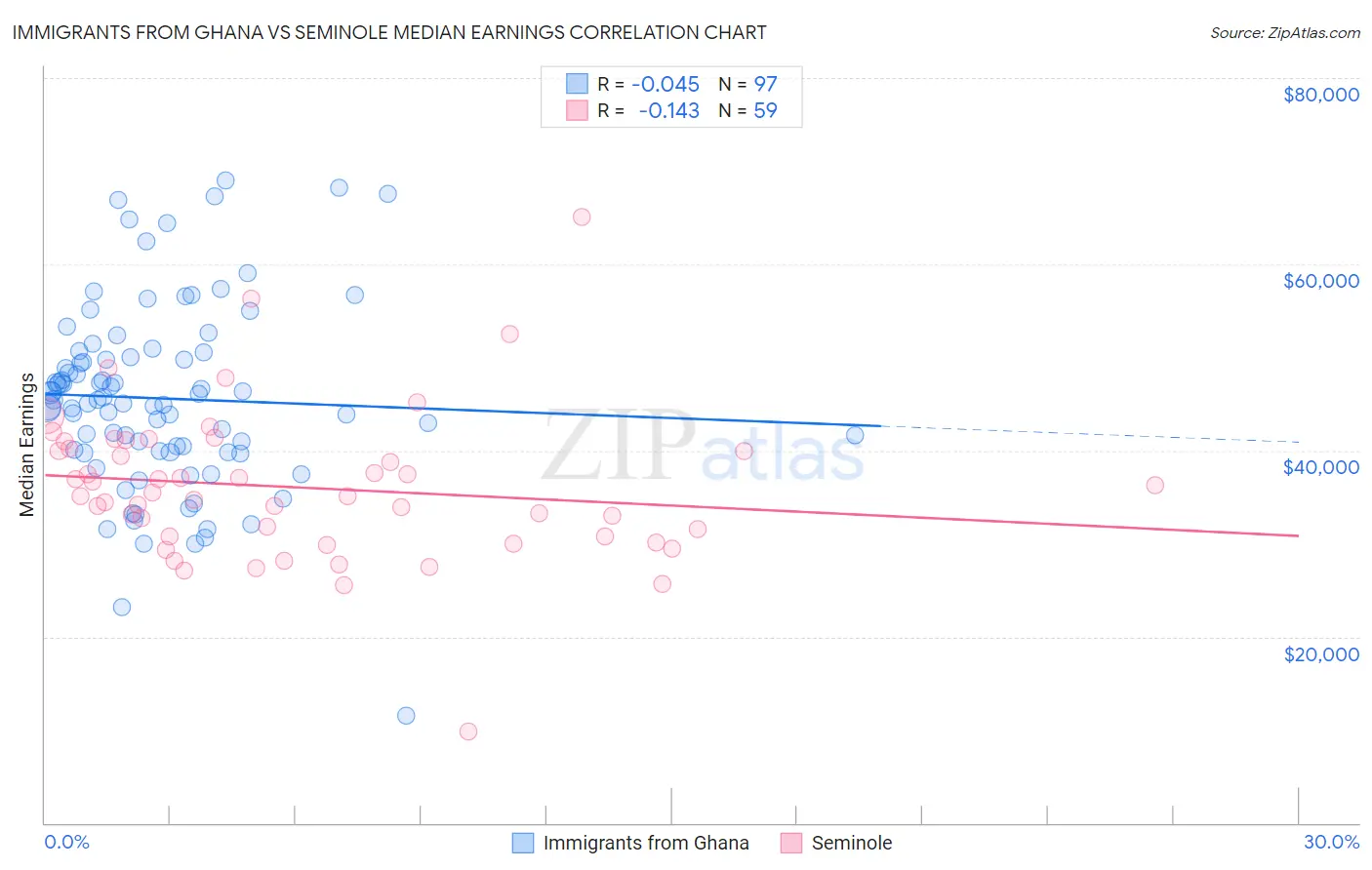 Immigrants from Ghana vs Seminole Median Earnings