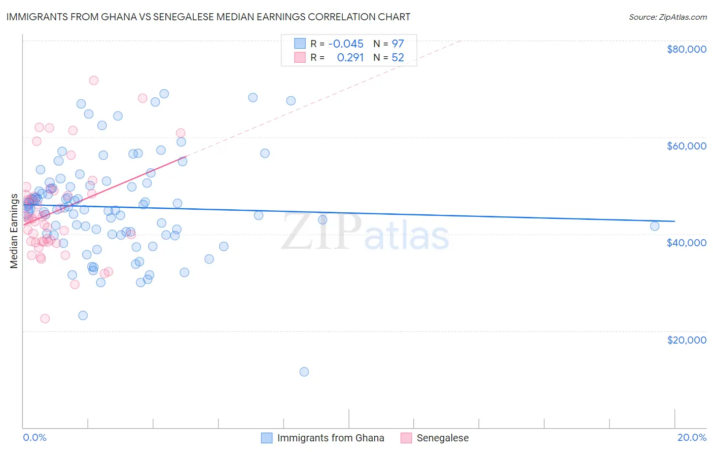 Immigrants from Ghana vs Senegalese Median Earnings