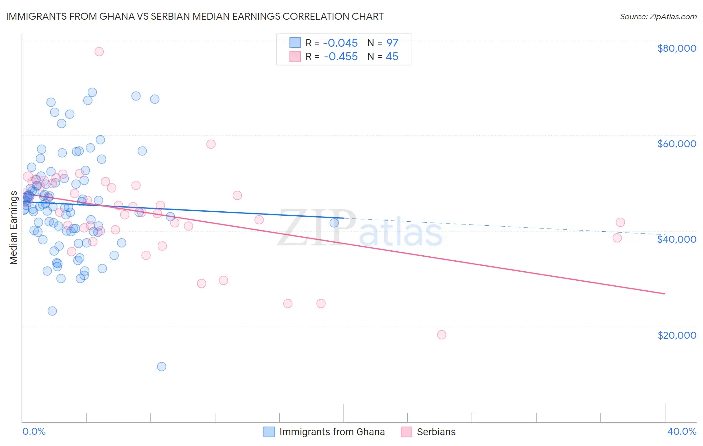 Immigrants from Ghana vs Serbian Median Earnings