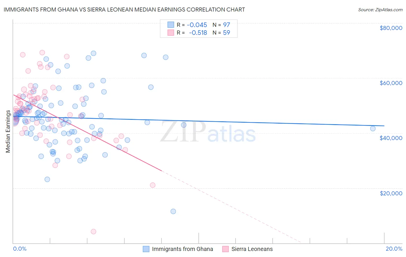 Immigrants from Ghana vs Sierra Leonean Median Earnings