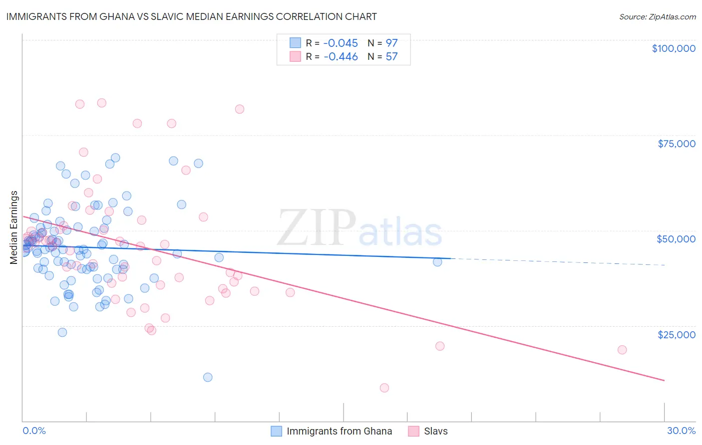 Immigrants from Ghana vs Slavic Median Earnings